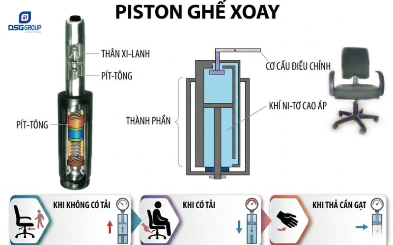 Nguyên lý hoạt động của piston ghế xoay là gì